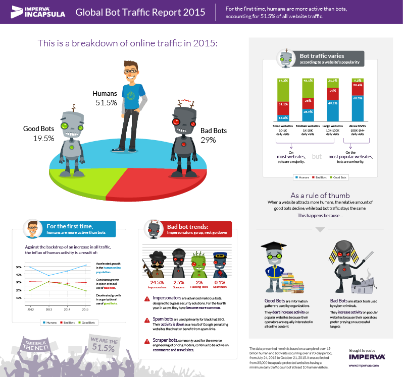 2015 bot traffic report lowres